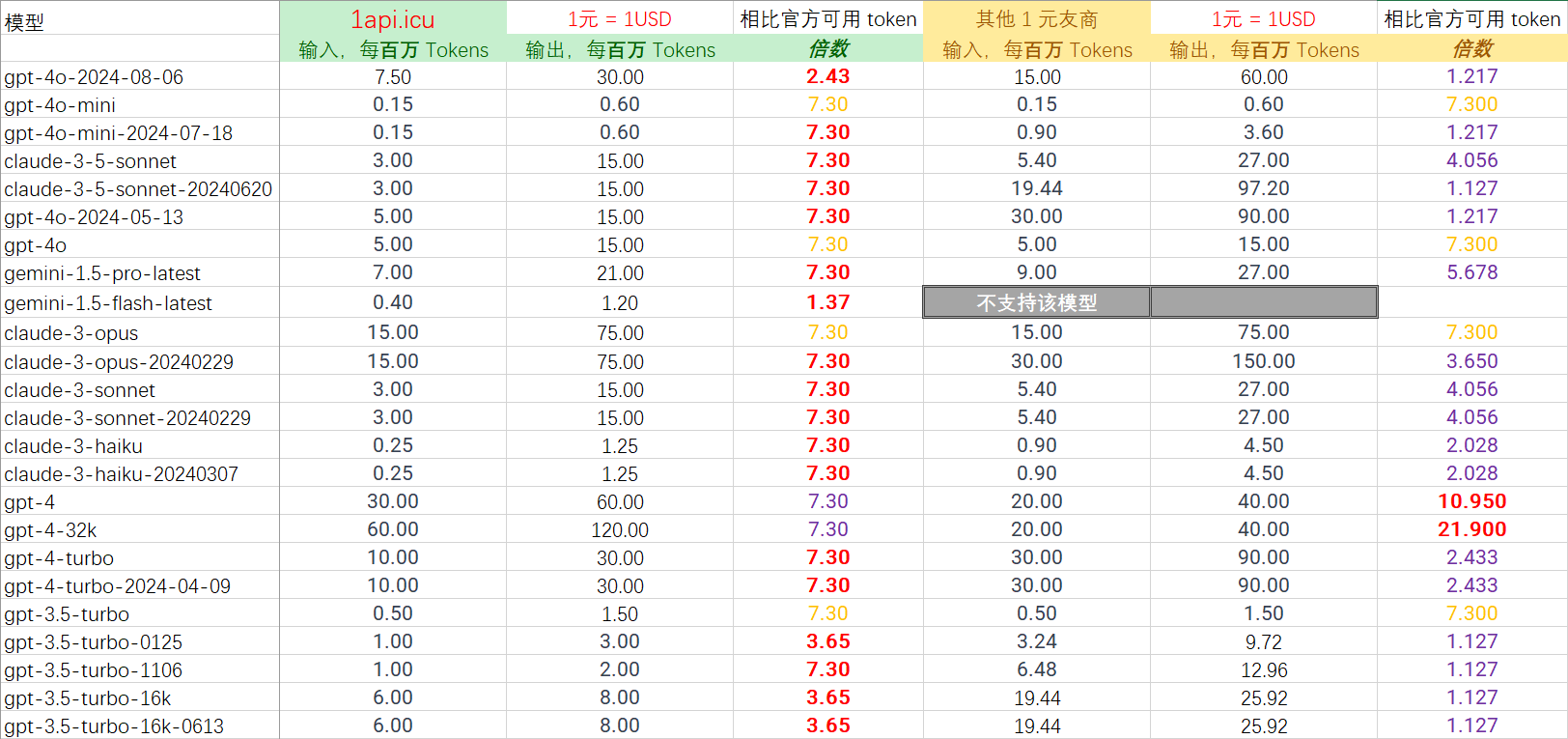 价格对比表